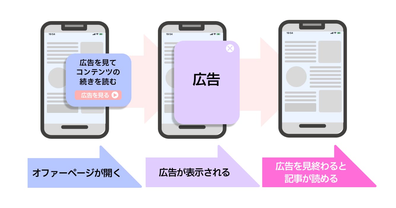 表示形式は上記の画像の通りで、ユーザーがバナーやリンクをクリックすると、専用の「オファーページ」が開きます。そこに広告（例：バナー広告、アプリのダウンロードや動画広告）が表示されます。 これらの広告をユーザーが自発的に選択して閲覧することで収益が発生するという仕組みです。