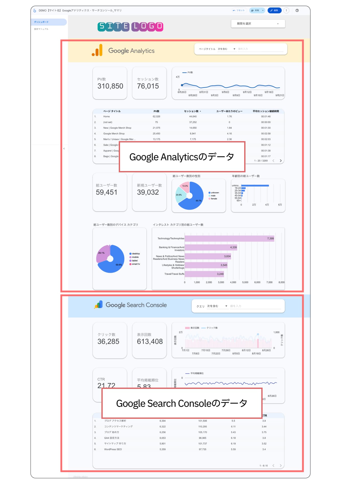このテンプレートは、一つのページにGoogle AnalyticsとGoogle Search Consoleの情報がシンプルにまとめられているため、ブログのアクセス解析がとても効率的に行えるものになっています！