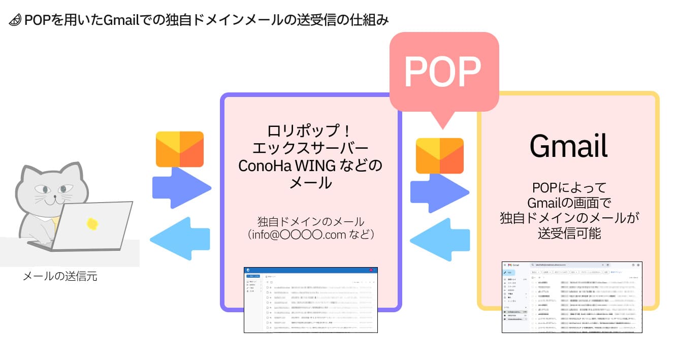 ロリポップやエックスサーバー、ConoHa WINGなど契約しているレンタルサーバーで作成したメールアドレスを、POPを使うことによってGmailの画面で送受信できる仕組みです。