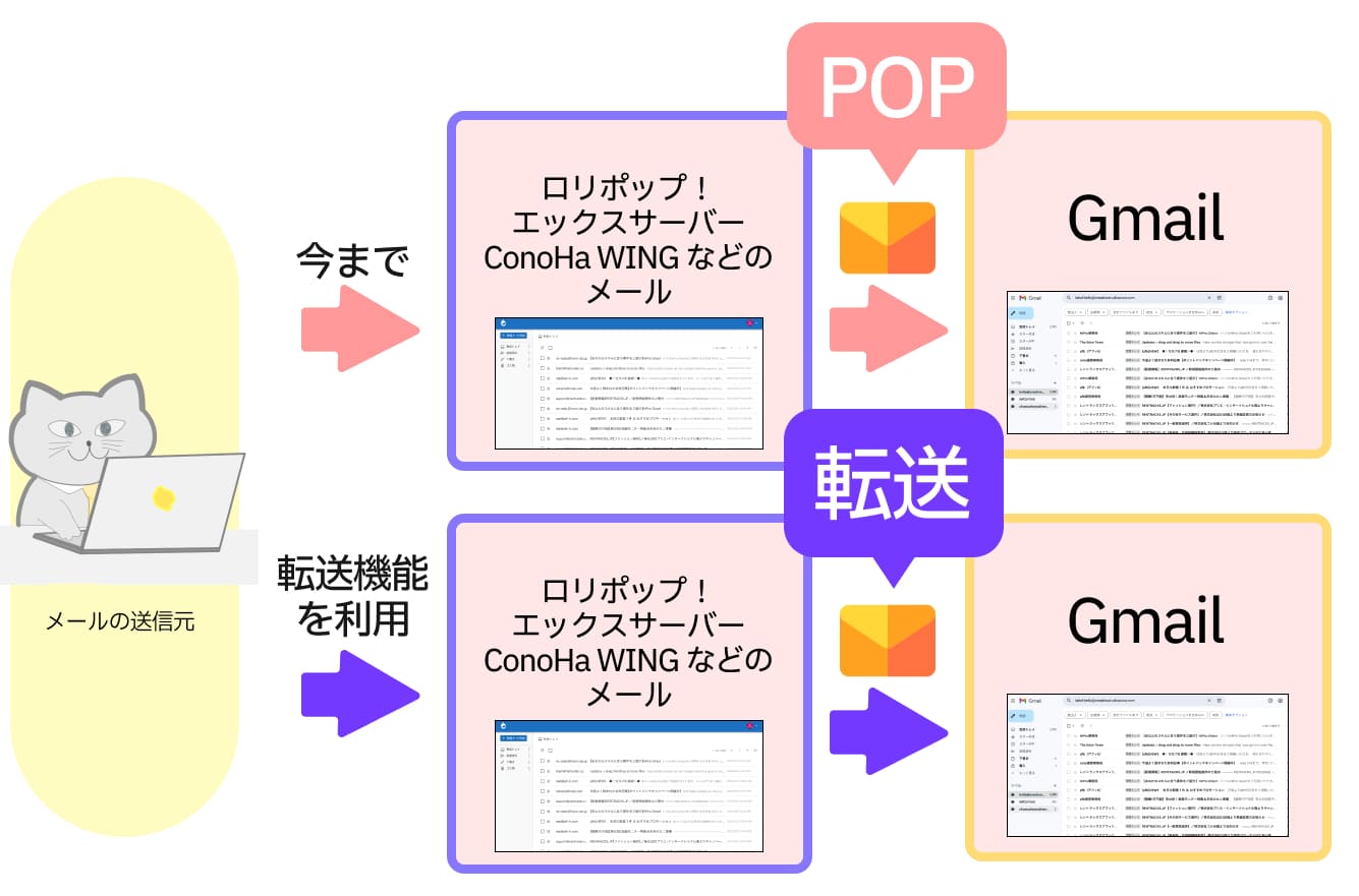 レンタルサーバー側で独自ドメインメールをGmailアドレスへ転送する方法です。 POPのようにGmailが取りに行くのではなく、サーバーからGmailへメールを送る仕組みなので、POP終了の影響を受けません。