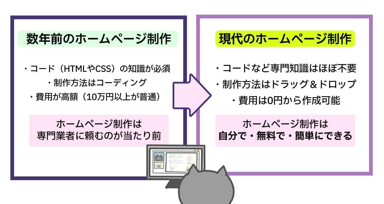 数年前と現代の「ホームページ制作」の違い