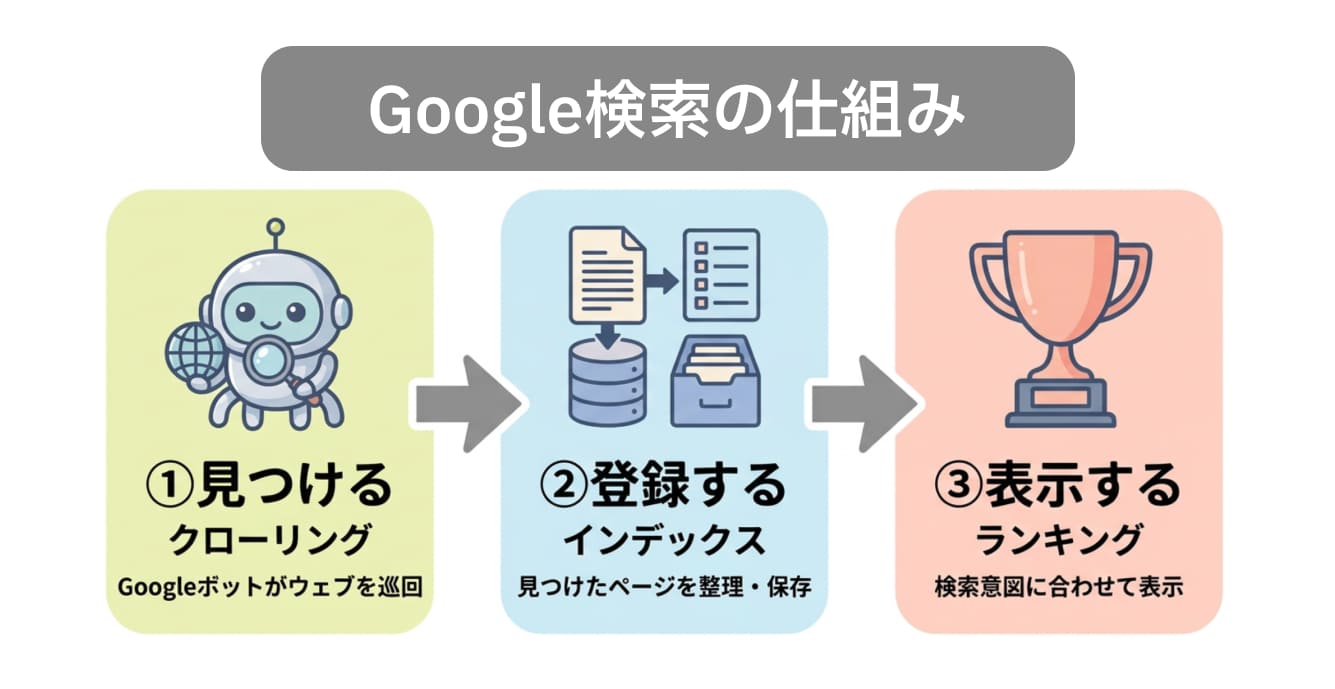 Googleの検索順位は、難しそうに見えますが、やっていることはとてもシンプルです。 基本は、「①見つける」「②登録する」「③表示する」の３ステップとなっています。