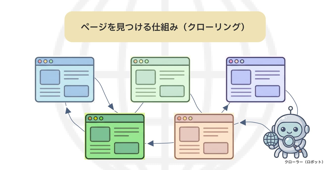 Googleはインターネット上のページを「自動で巡回」しています。 このときに使われているのが、クローラーと呼ばれるロボットのような仕組みです。
