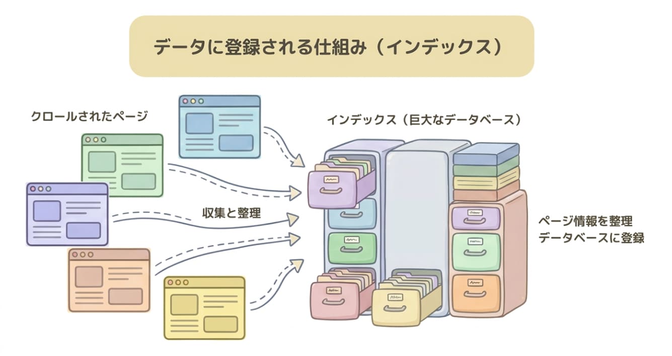 見つけられたページはGoogleの中に保存されます。 これを「インデックス（登録）」といいます。