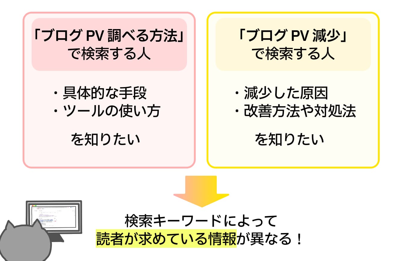 検索キーワードによって「読者の求めている情報」が異なることを理解することが大切です！