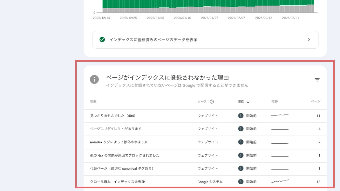 「ページがインデックスに登録されなかった理由」という箇所で、Googleのインデックスに登録されていないページとその原因を確認することができます。