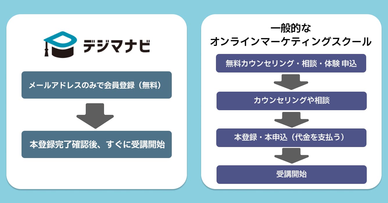一般的なオンラインマーケティングスクールは、無料カウンセリングや体験を行った後に申込、支払い、受講開始という流れが多いですが、デジマナビの場合は無料会員登録後すぐに受講を開始できます。